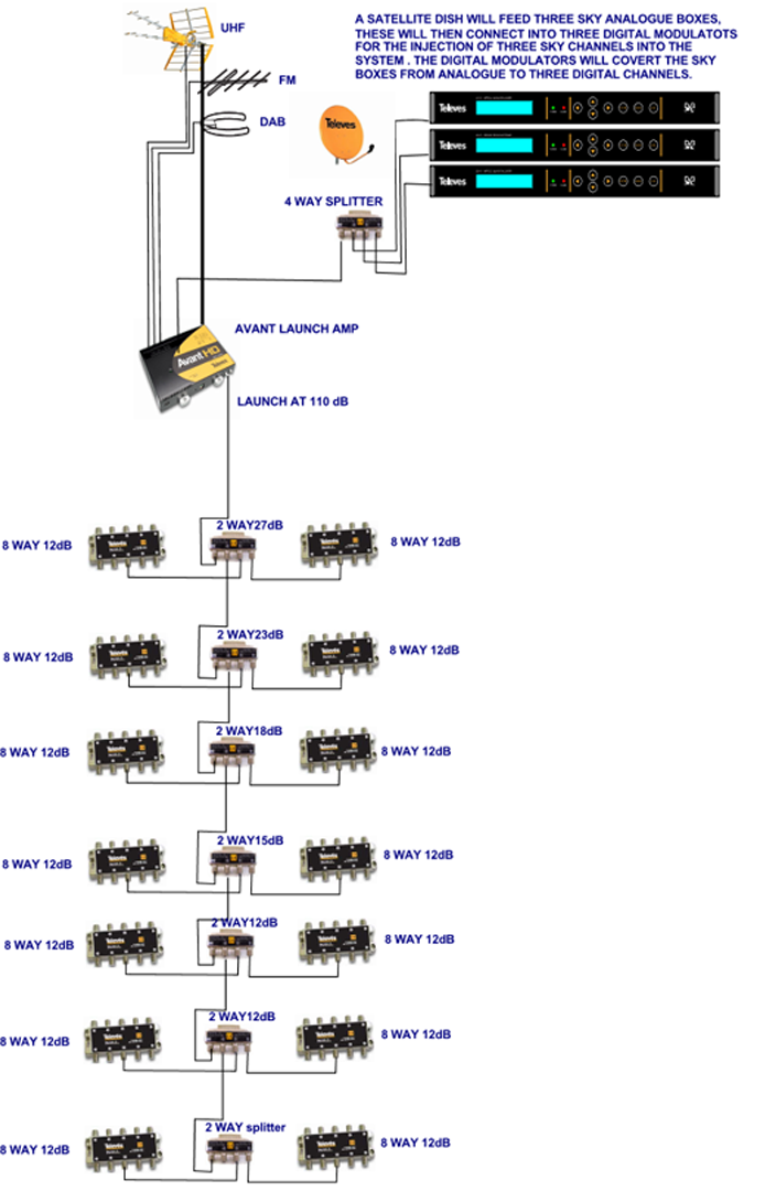 SMATV system diagram