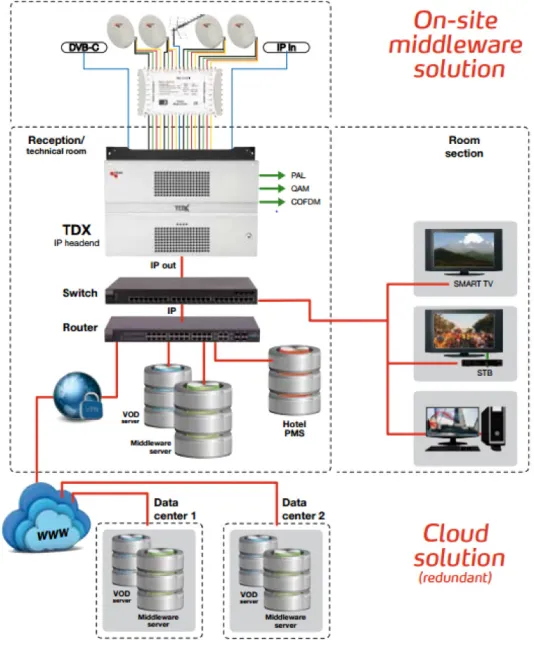 On-site middleware solution diagram